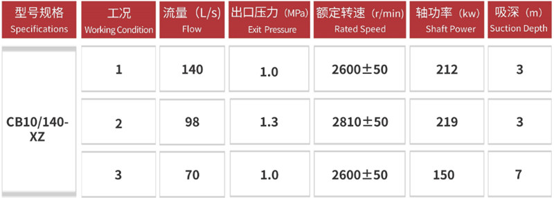 CB10/140 water foam fire pump
