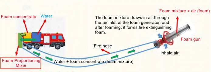 How is fire extinguishing foam formed? How is fire extinguishing foam formed?
