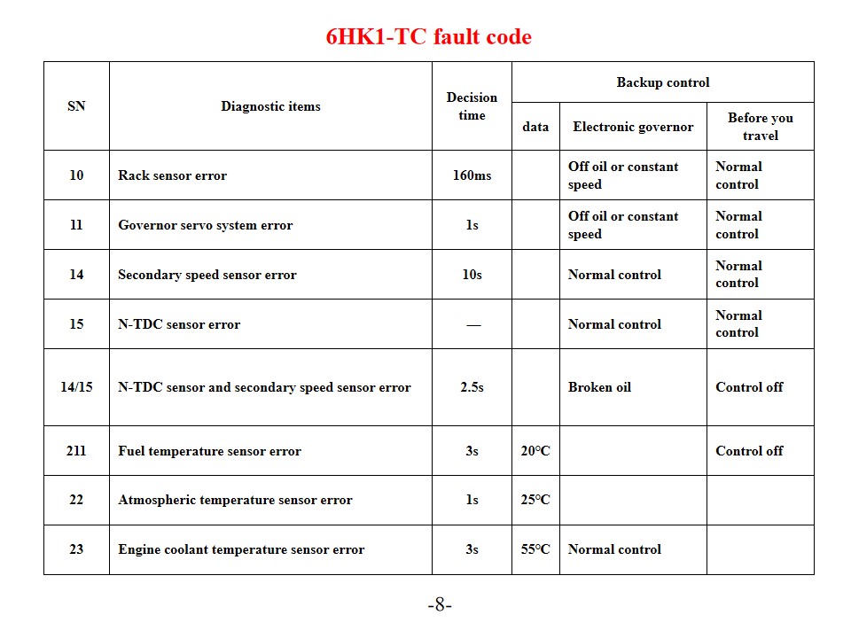 Mã lỗi động cơ xe cứu hỏa Isuzu 6HK1-TC
