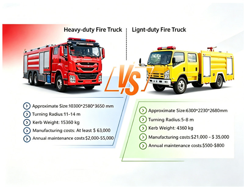 Tại sao xe chữa cháy hạng nhẹ là lựa chọn tốt nhất cho các thành phố nhỏ và sở cứu hỏa khu vực nông thôn